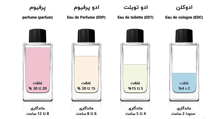 کیفیت و هنر عطر