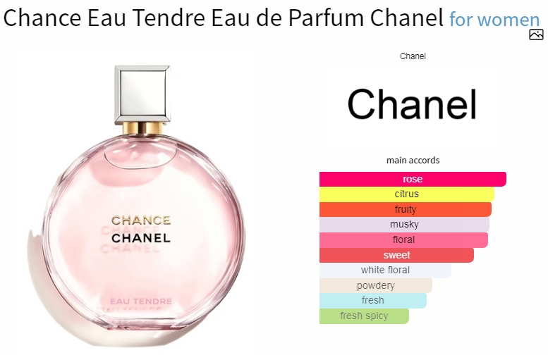 آکوردهای به کار رفته در عطر Chance Eau Tender Eau de Parfum