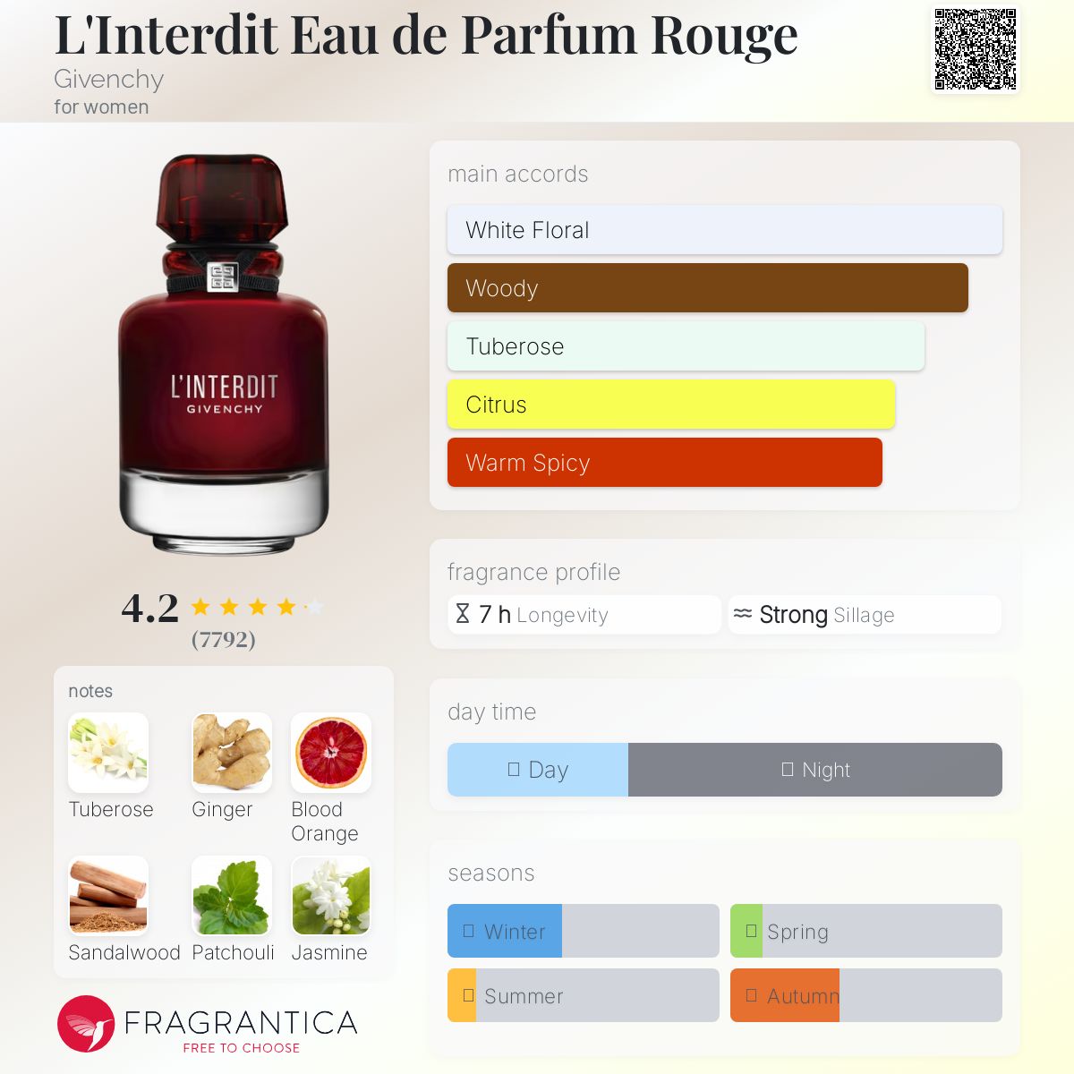 کارت شناسایی عطر جیوانچی ل'اینتر‌دیت رژ ادوپرفیوم زنانه Givenchy L’Interdit Eau de Parfum Rouge